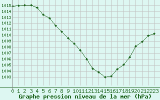 Courbe de la pression atmosphrique pour Bulson (08)