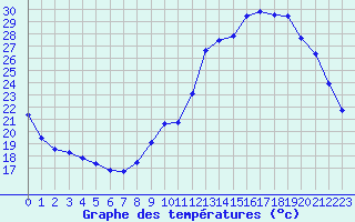 Courbe de tempratures pour Verneuil (78)