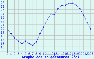 Courbe de tempratures pour Gurande (44)