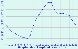 Courbe de tempratures pour Sisteron (04)