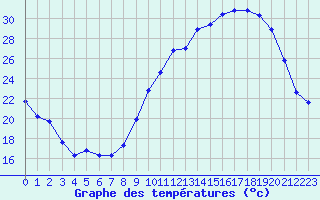 Courbe de tempratures pour Herbault (41)