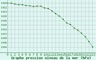 Courbe de la pression atmosphrique pour Trgueux (22)