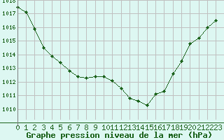 Courbe de la pression atmosphrique pour Champtercier (04)