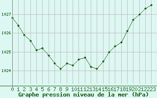 Courbe de la pression atmosphrique pour Six-Fours (83)