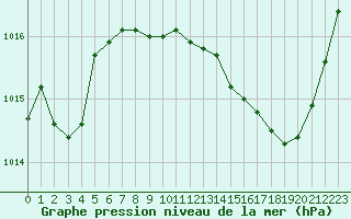 Courbe de la pression atmosphrique pour Annecy (74)