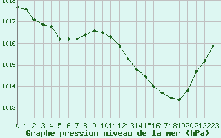 Courbe de la pression atmosphrique pour Grimentz (Sw)