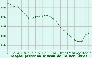 Courbe de la pression atmosphrique pour Cazaux (33)