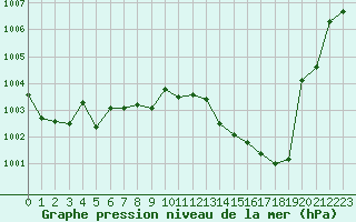 Courbe de la pression atmosphrique pour Ambrieu (01)