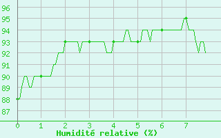 Courbe de l'humidit relative pour Aicirits (64)