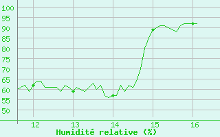 Courbe de l'humidit relative pour Saint-Georges-Reneins (69)