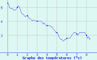 Courbe de tempratures pour Le Tour (74)