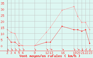 Courbe de la force du vent pour Saint-Haon (43)