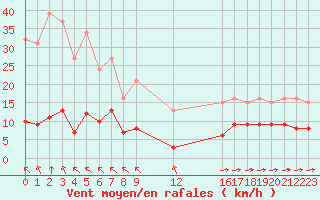 Courbe de la force du vent pour Saint-Haon (43)