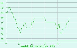 Courbe de l'humidit relative pour Soumont (34)