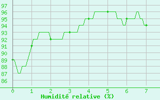 Courbe de l'humidit relative pour Vannes-Meucon (56)