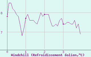 Courbe du refroidissement olien pour Le Puy-Chadrac (43)