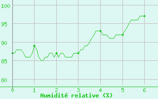 Courbe de l'humidit relative pour Le Havre - Octeville (76)