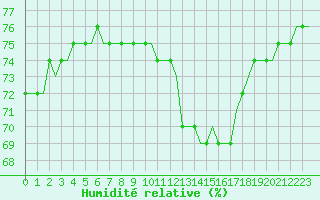 Courbe de l'humidit relative pour Corsept (44)