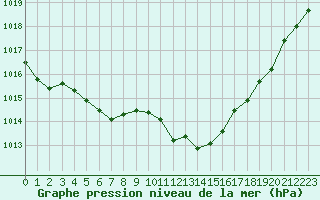 Courbe de la pression atmosphrique pour Albi (81)