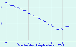 Courbe de tempratures pour Fix-Saint-Geneys (43)