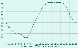 Courbe de l'humidex pour Brigueuil (16)