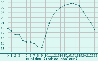 Courbe de l'humidex pour La Poblachuela (Esp)