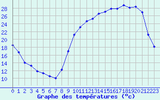 Courbe de tempratures pour Anglars St-Flix(12)