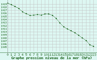 Courbe de la pression atmosphrique pour Montlimar (26)