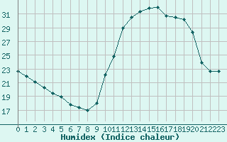 Courbe de l'humidex pour Luc-sur-Orbieu (11)