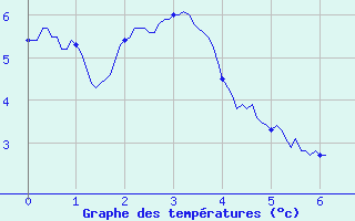 Courbe de tempratures pour Ristolas - La Monta (05)