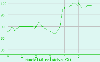 Courbe de l'humidit relative pour Levens (06)