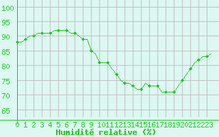 Courbe de l'humidit relative pour Laqueuille (63)