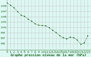 Courbe de la pression atmosphrique pour Nris-les-Bains (03)