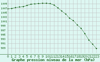 Courbe de la pression atmosphrique pour Ploeren (56)
