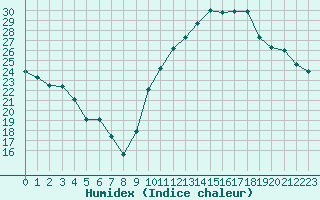 Courbe de l'humidex pour Als (30)