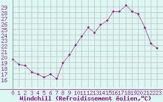 Courbe du refroidissement olien pour Malbosc (07)