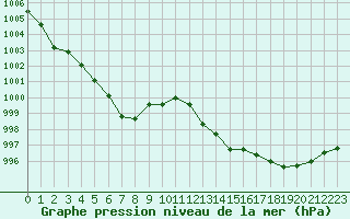 Courbe de la pression atmosphrique pour Plussin (42)