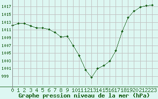 Courbe de la pression atmosphrique pour Paray-le-Monial - St-Yan (71)