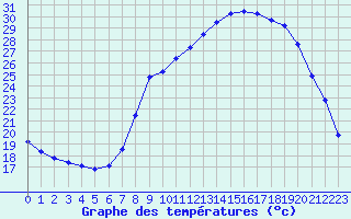 Courbe de tempratures pour Nmes - Courbessac (30)