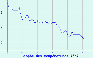 Courbe de tempratures pour Goderville (76)