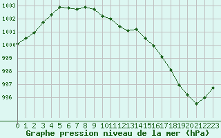 Courbe de la pression atmosphrique pour Izegem (Be)