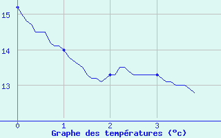 Courbe de tempratures pour Saint-Symphorien de Marmagne (71)