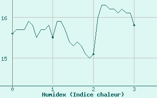 Courbe de l'humidex pour Rgusse (83)