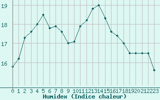 Courbe de l'humidex pour Pointe de Chassiron (17)