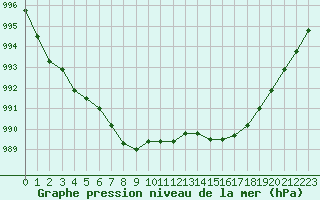 Courbe de la pression atmosphrique pour Lanvoc (29)