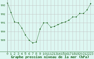 Courbe de la pression atmosphrique pour Belfort-Dorans (90)