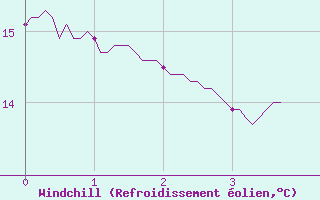 Courbe du refroidissement olien pour Chalon - Champforgeuil (71)