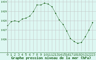 Courbe de la pression atmosphrique pour Albi (81)