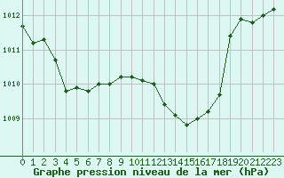 Courbe de la pression atmosphrique pour Hyres (83)