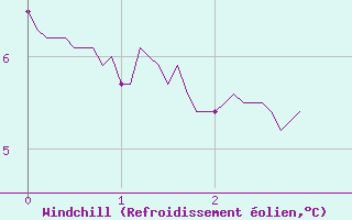Courbe du refroidissement olien pour Ballon de Servance (70)